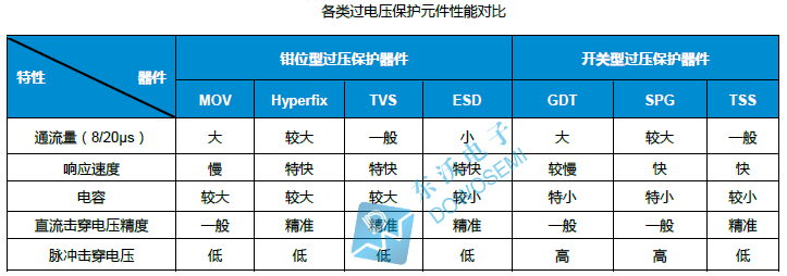 過壓保護(hù)元件性能對比.jpg