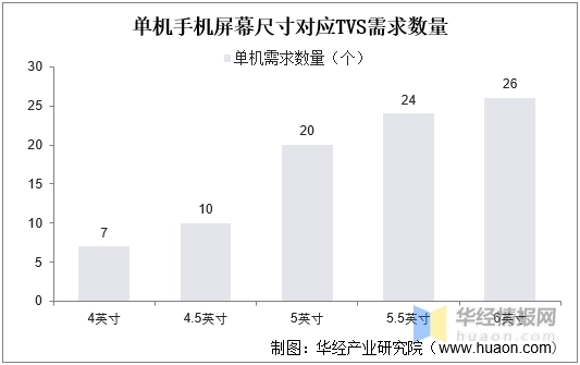 單機手機屏幕尺寸對應(yīng)TVS需求數(shù)量.jpg