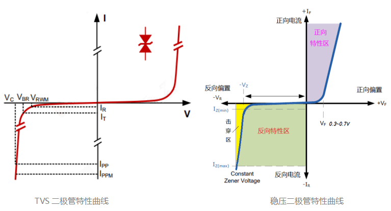 TVS二極管和穩(wěn)壓二極管曲線(xiàn).png