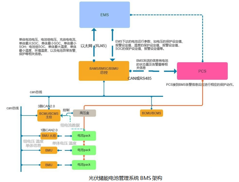 光伏儲能電池管理系統(tǒng)BMS架構.png